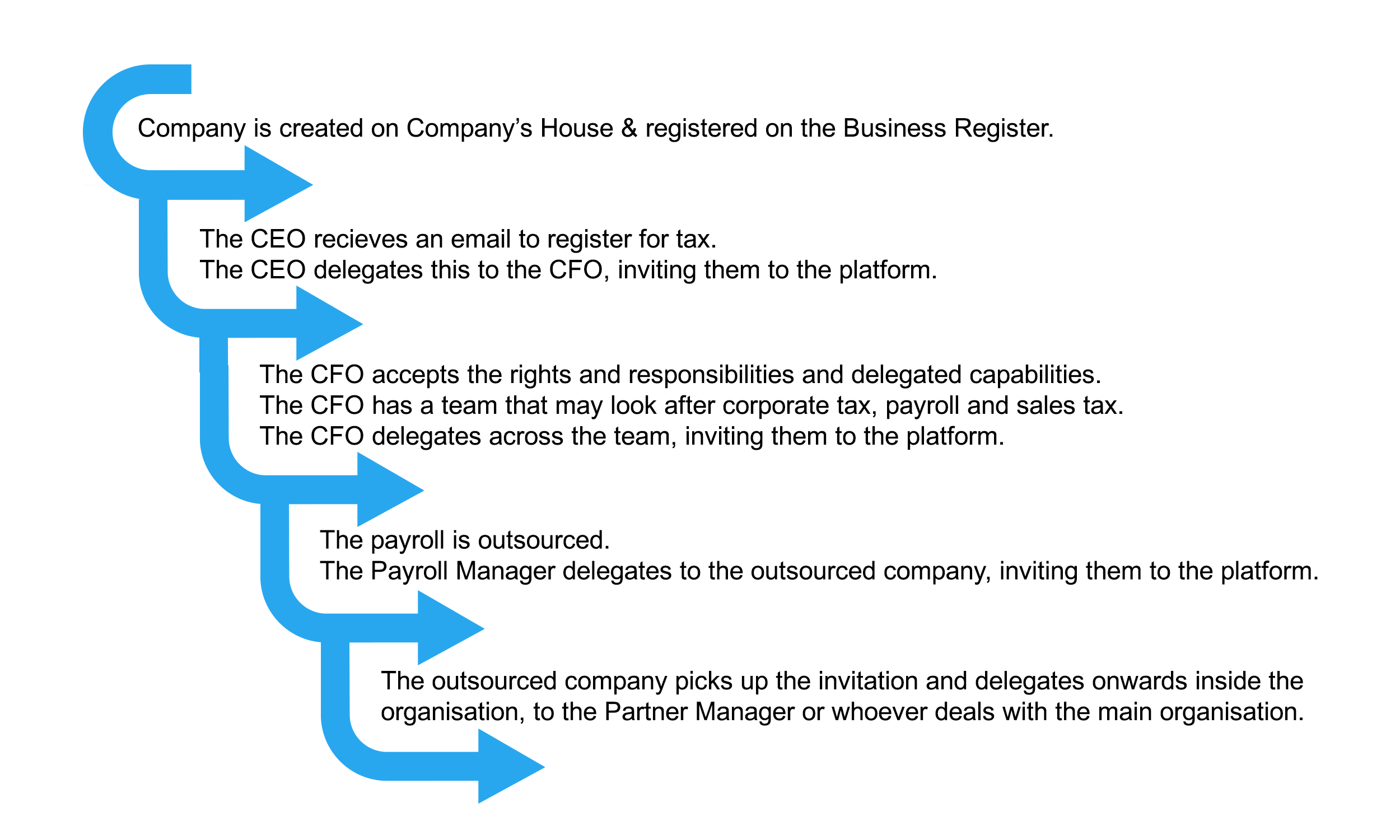 Delegation tree example