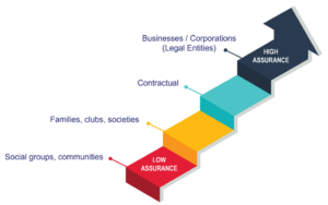 Defining organisational identity assurance graphic.