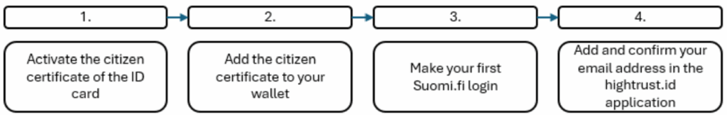 Citizen Certificate Process
